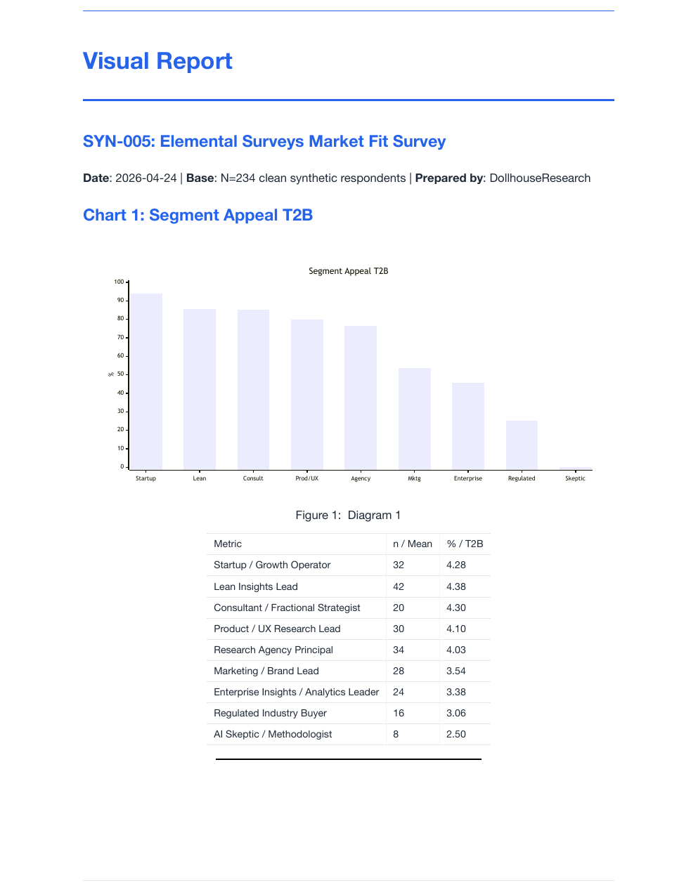 Preview page from the SYN-005 visual report showing segment appeal and a supporting table